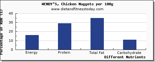 chart to show highest energy in calories in wendys per 100g